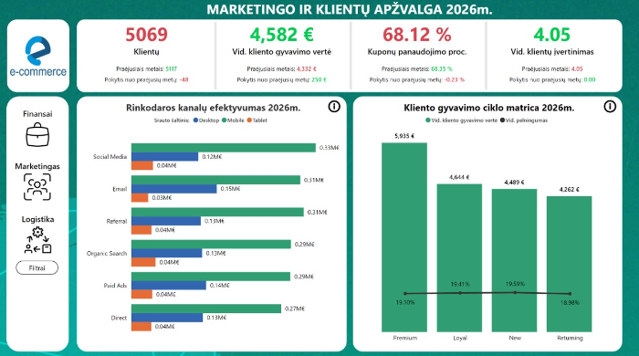 Verslo analitkos paslaugos / Power Bi sprendimai