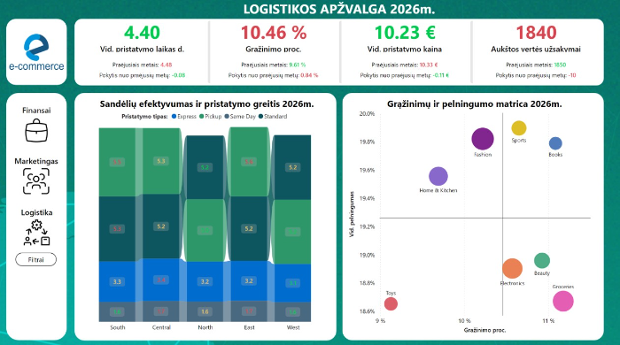 Verslo analitkos paslaugos / Power Bi sprendimai