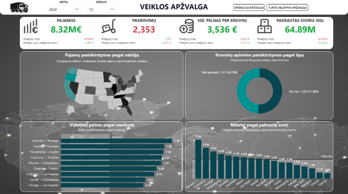 Verslo analitkos paslaugos / Power Bi sprendimai